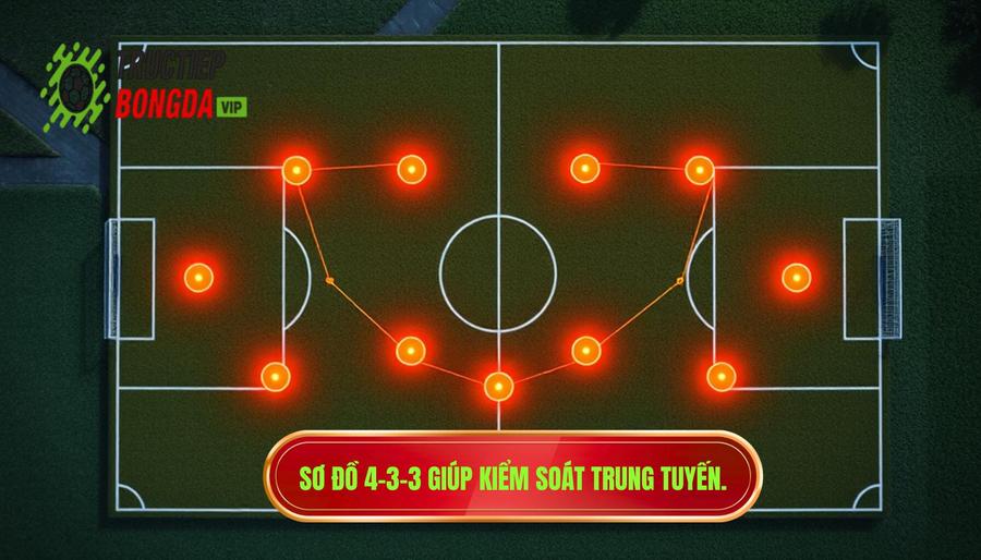 Sơ đồ 4-3-3 giúp kiểm soát trung tuyến